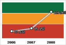  Evolution de l'activité