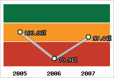  Evolution de l'activité