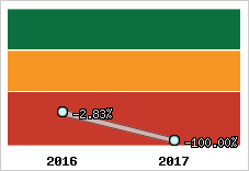 Rentabilité de l'exploitation