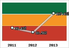 Evolution de l'activité