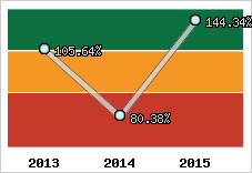  Evolution de l'activité