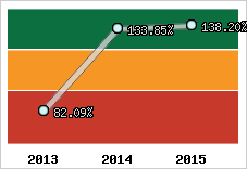  Evolution de l'activité