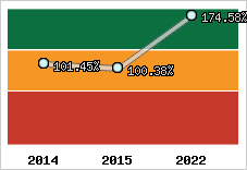  Evolution de l'activité