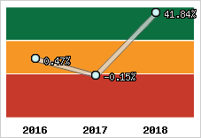  Rentabilité nette finale