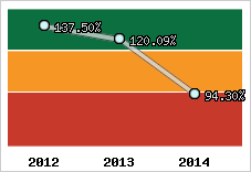  Evolution de l'activité