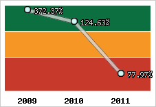  Evolution de l'activité