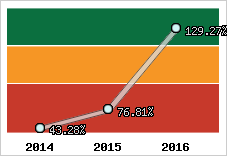 Evolution de l'activité