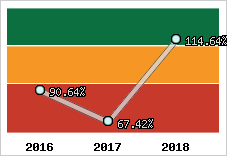  Evolution de l'activité