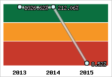  Evolution de l'activité