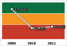  Evolution de l'activité