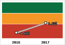 Rentabilité de l'exploitation