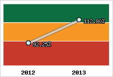  Evolution de l'activité