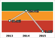  Evolution de l'activité