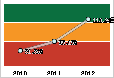  Evolution de l'activité