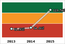  Evolution de l'activité