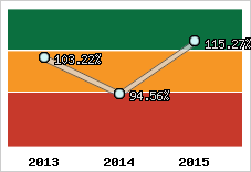 Evolution de l'activité