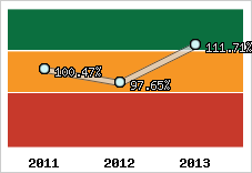  Evolution de l'activité
