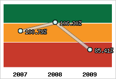  Evolution de l'activité
