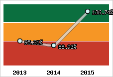  Evolution de l'activité