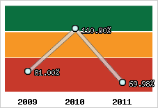  Evolution de l'activité