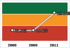  Evolution de l'activité