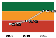  Evolution de l'activité
