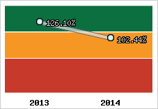  Evolution de l'activité