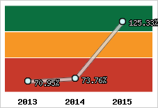  Evolution de l'activité