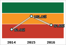  Evolution de l'activité