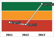  Evolution de l'activité