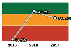  Evolution de l'activité
