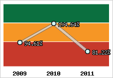  Evolution de l'activité