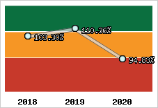  Evolution de l'activité