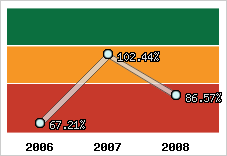  Evolution de l'activité