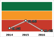  Evolution de l'activité