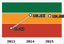  Evolution de l'activité