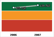  Evolution de l'activité