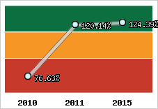  Evolution de l'activité