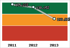  Evolution de l'activité