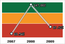  Evolution de l'activité