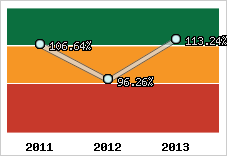  Evolution de l'activité