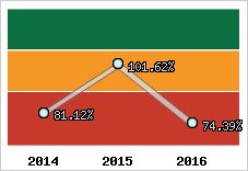 Evolution de l'activité