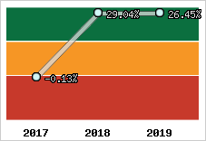  Rentabilité nette finale