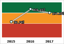  Evolution de l'activité