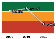  Evolution de l'activité