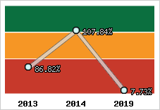  Evolution de l'activité