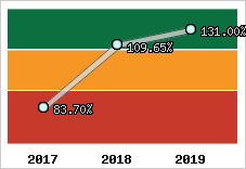  Evolution de l'activité