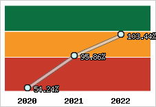  Evolution de l'activité