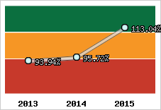  Evolution de l'activité