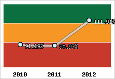  Evolution de l'activité